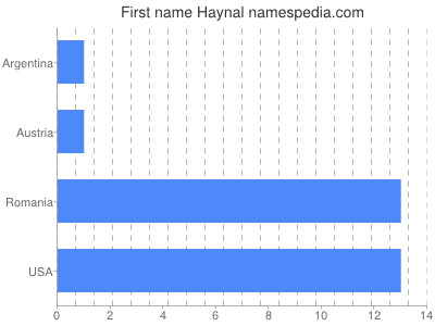 Given name Haynal