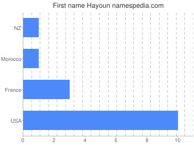 Given name Hayoun