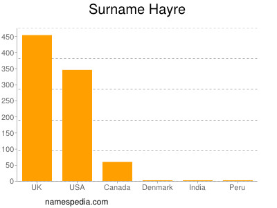 Surname Hayre