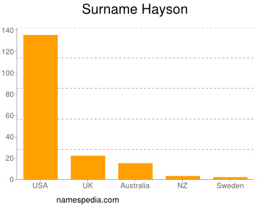 Surname Hayson