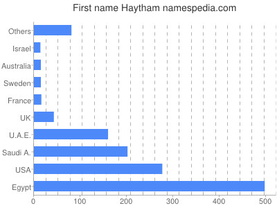 Given name Haytham