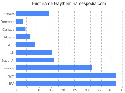 Given name Haythem