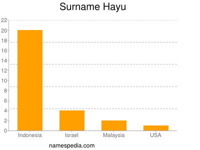 Surname Hayu