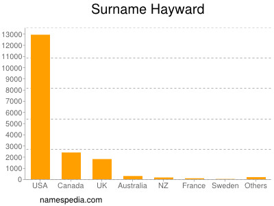 Surname Hayward