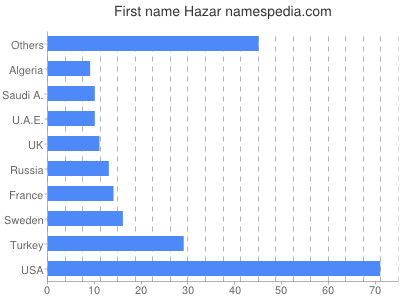Given name Hazar