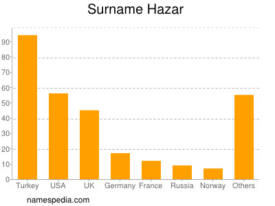 Surname Hazar