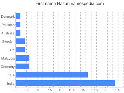 Given name Hazari