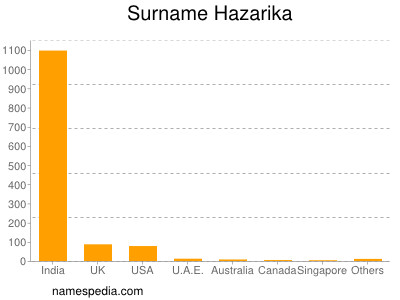 Surname Hazarika