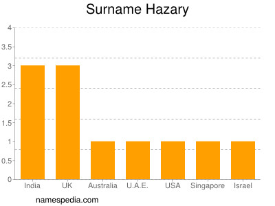 Surname Hazary