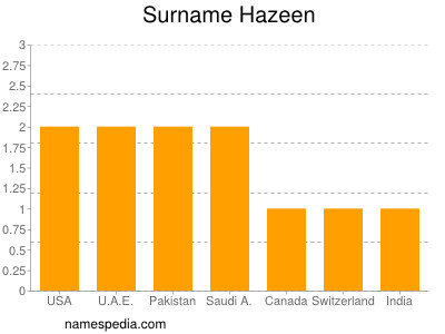 Surname Hazeen