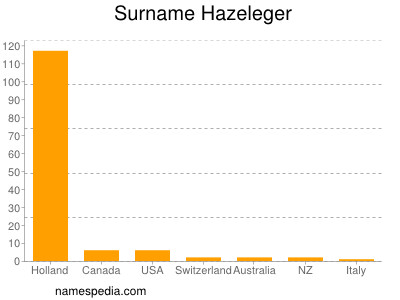 Surname Hazeleger