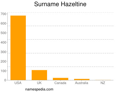 Surname Hazeltine