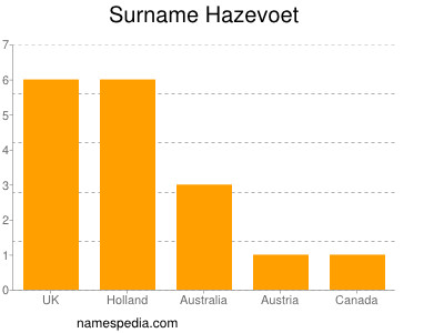 Surname Hazevoet