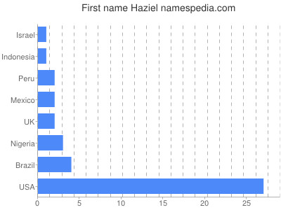 Given name Haziel