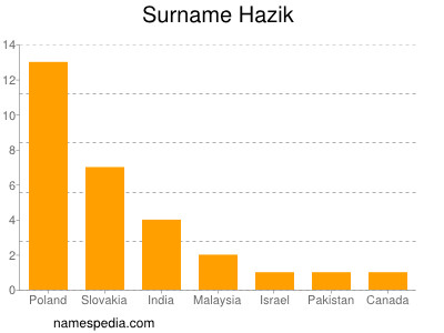 Surname Hazik