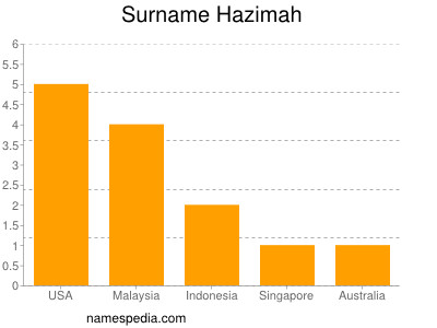 Surname Hazimah