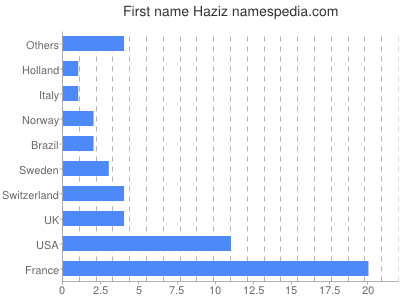 Given name Haziz