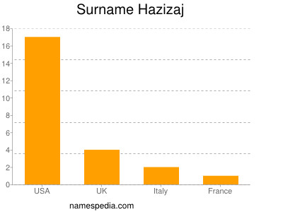 Surname Hazizaj