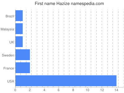 Given name Hazize