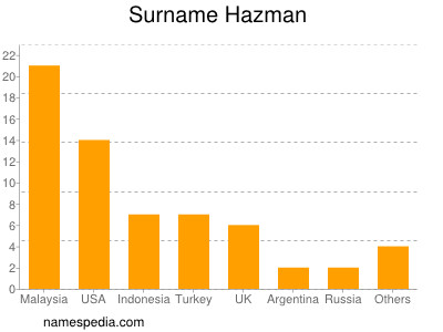 Surname Hazman