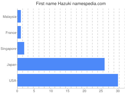 Given name Hazuki