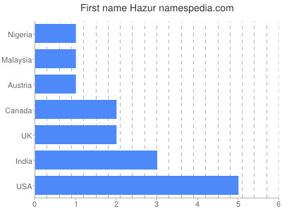 Given name Hazur