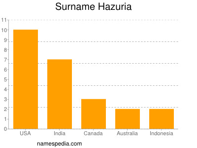 Surname Hazuria