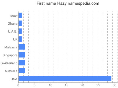 Given name Hazy