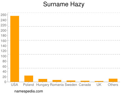 Surname Hazy