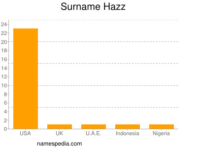 Surname Hazz