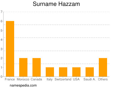 Surname Hazzam