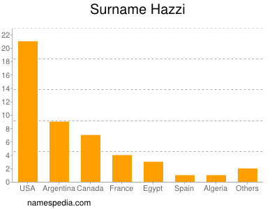 Surname Hazzi