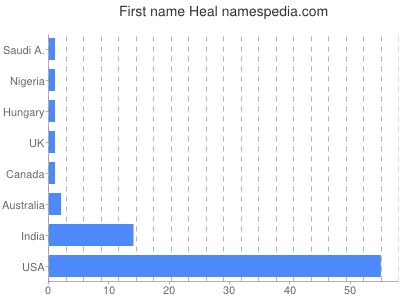 Given name Heal