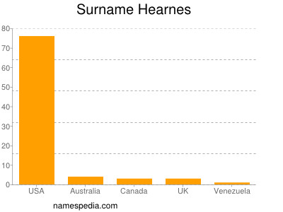 Surname Hearnes