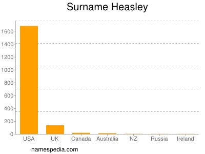 Surname Heasley