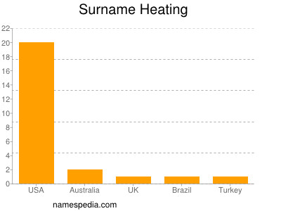 Surname Heating