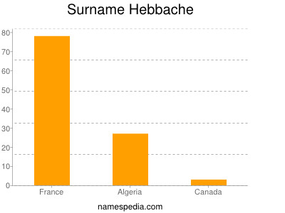 Surname Hebbache