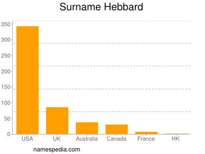 Surname Hebbard