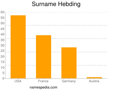 Surname Hebding