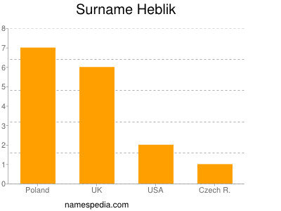 Surname Heblik