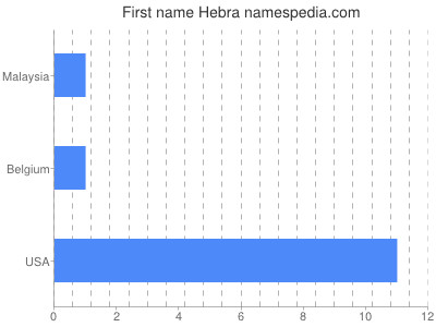Given name Hebra