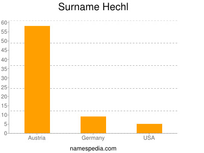 Surname Hechl