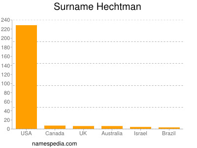 Surname Hechtman