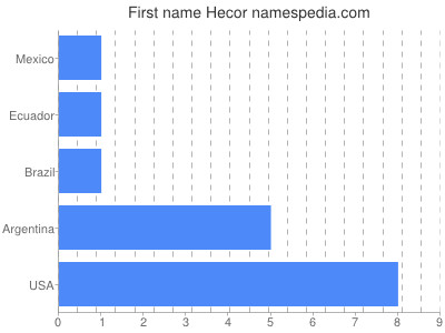 Given name Hecor
