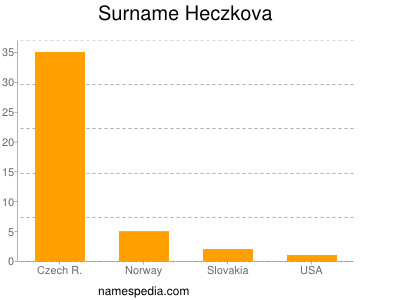 Surname Heczkova