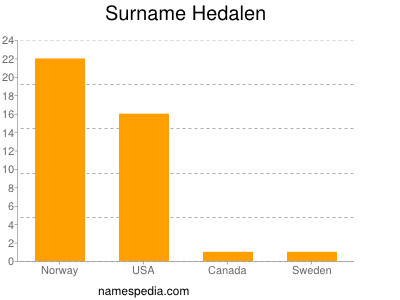 Surname Hedalen