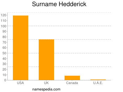 Surname Hedderick