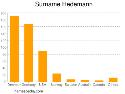 Surname Hedemann