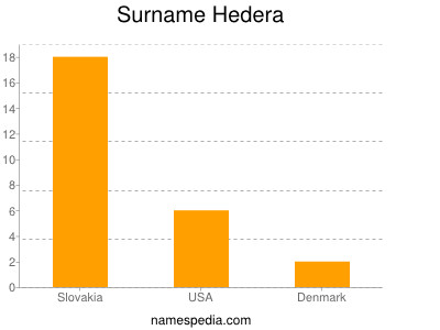 Surname Hedera