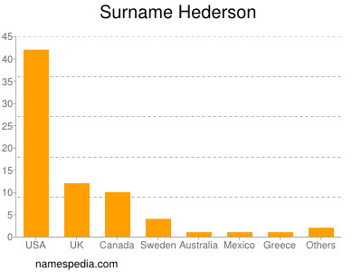 Surname Hederson